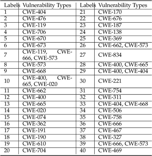 Figure 2 for $μ$VulDeePecker: A Deep Learning-Based System for Multiclass Vulnerability Detection