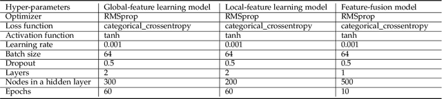 Figure 4 for $μ$VulDeePecker: A Deep Learning-Based System for Multiclass Vulnerability Detection