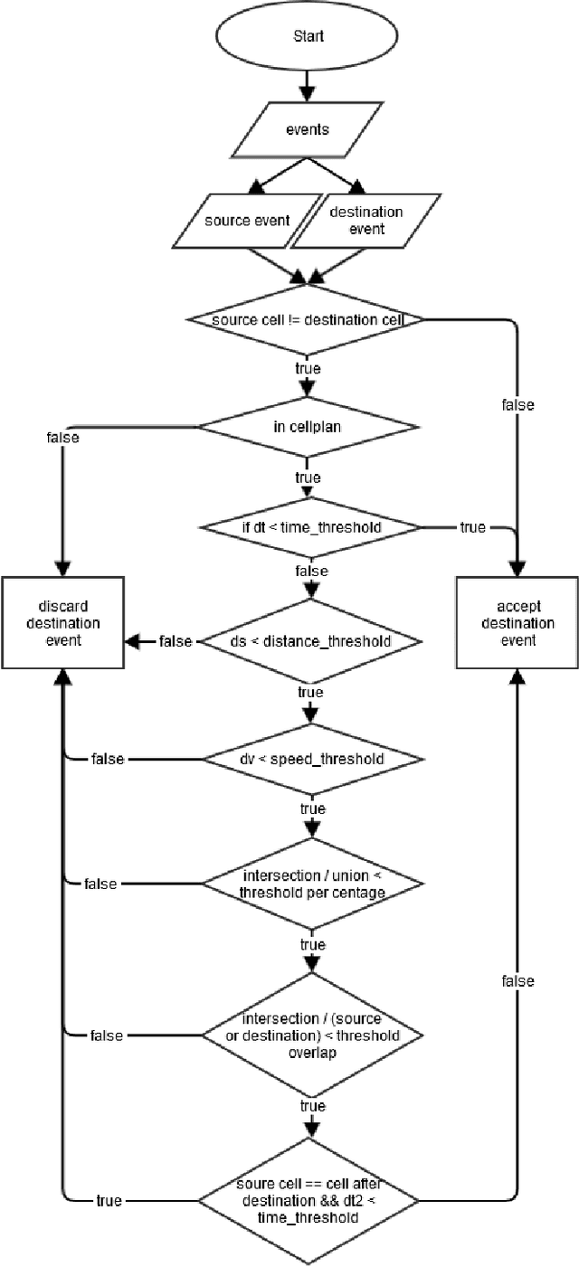 Figure 1 for CDR Based Trajectories: Tentative for Filtering Ping-pong Handover