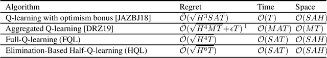 Figure 1 for Provably More Efficient Q-Learning in the Full-Feedback/One-Sided-Feedback Settings