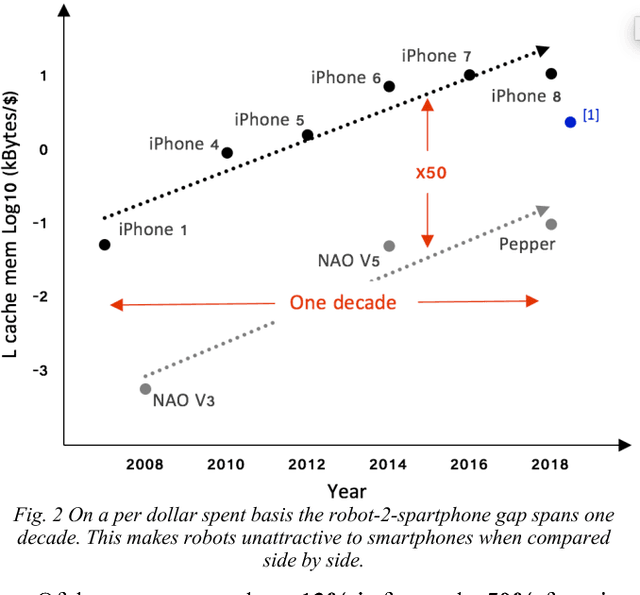 Figure 1 for Using smartphones for low-cost robotics