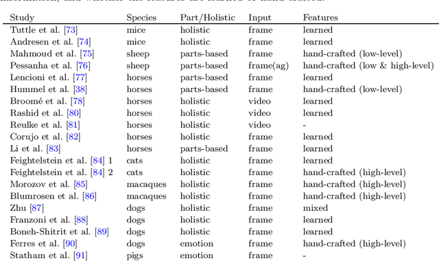 Figure 2 for Going Deeper than Tracking: a Survey of Computer-Vision Based Recognition of Animal Pain and Affective States