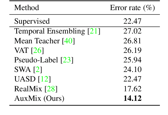 Figure 2 for AuxMix: Semi-Supervised Learning with Unconstrained Unlabeled Data