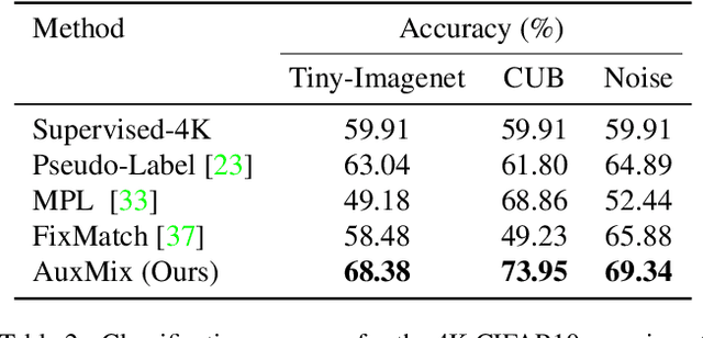 Figure 4 for AuxMix: Semi-Supervised Learning with Unconstrained Unlabeled Data