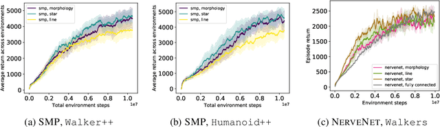 Figure 1 for My Body is a Cage: the Role of Morphology in Graph-Based Incompatible Control