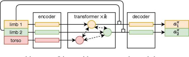 Figure 3 for My Body is a Cage: the Role of Morphology in Graph-Based Incompatible Control