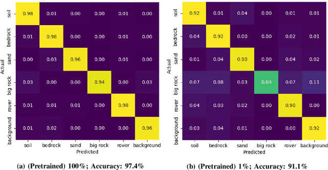 Figure 4 for Mars Terrain Segmentation with Less Labels