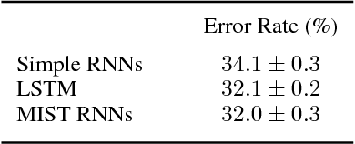 Figure 3 for Analyzing and Exploiting NARX Recurrent Neural Networks for Long-Term Dependencies