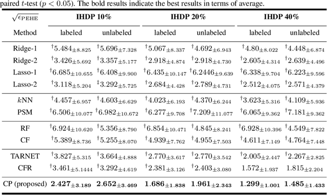 Figure 3 for Counterfactual Propagation for Semi-Supervised Individual Treatment Effect Estimation