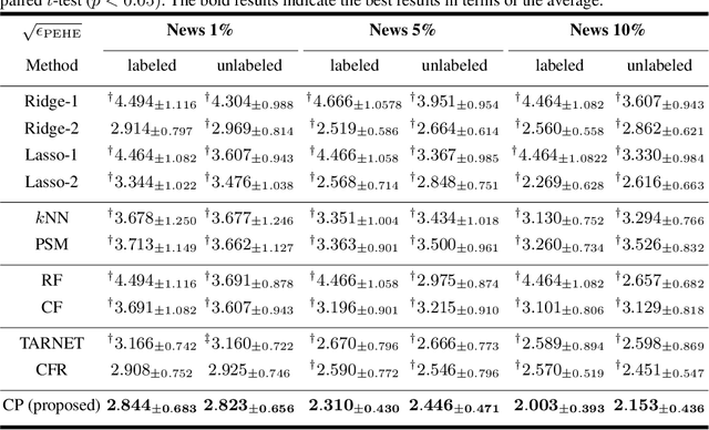 Figure 2 for Counterfactual Propagation for Semi-Supervised Individual Treatment Effect Estimation