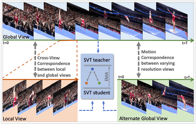 Figure 1 for Self-supervised Video Transformer