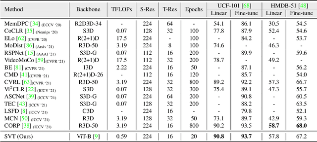 Figure 2 for Self-supervised Video Transformer