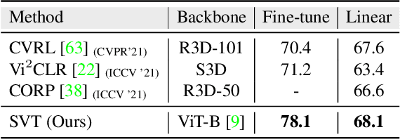 Figure 4 for Self-supervised Video Transformer