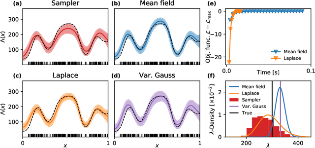 Figure 1 for Efficient Bayesian Inference of Sigmoidal Gaussian Cox Processes