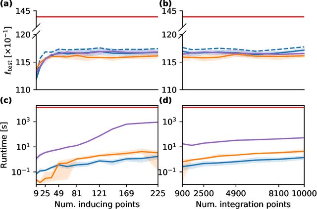 Figure 4 for Efficient Bayesian Inference of Sigmoidal Gaussian Cox Processes
