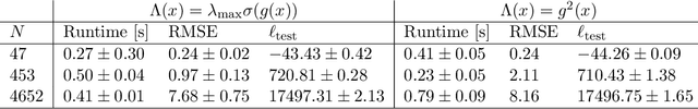 Figure 2 for Efficient Bayesian Inference of Sigmoidal Gaussian Cox Processes