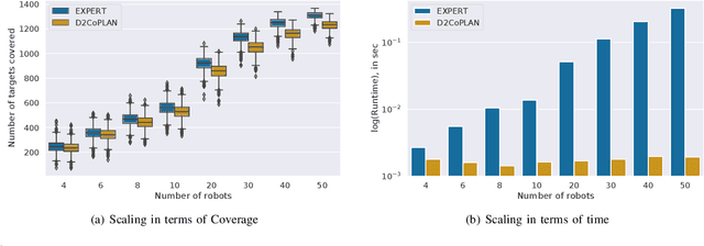 Figure 4 for D2CoPlan: A Differentiable Decentralized Planner for Multi-Robot Coverage