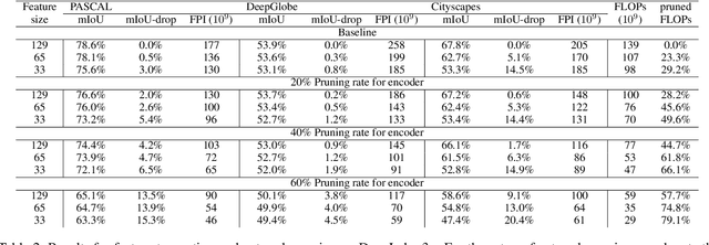 Figure 4 for Spectral Analysis for Semantic Segmentation with Applications on Feature Truncation and Weak Annotation
