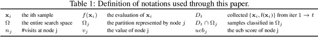 Figure 1 for Learning Search Space Partition for Black-box Optimization using Monte Carlo Tree Search