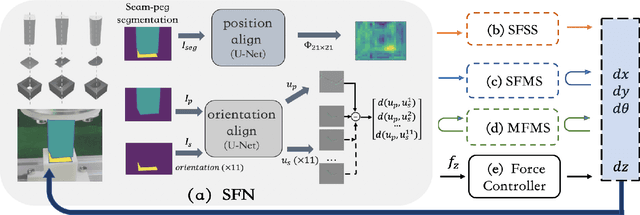 Figure 1 for Learning to Fill the Seam by Vision: Sub-millimeter Peg-in-hole on Unseen Shapes in Real World