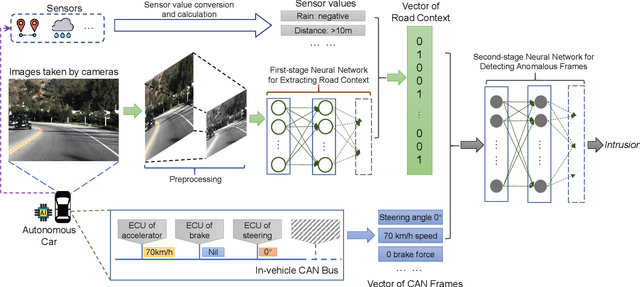 Figure 3 for Road Context-aware Intrusion Detection System for Autonomous Cars