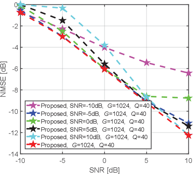 Figure 2 for Model-Driven Deep Learning Based Channel Estimation and Feedback for Millimeter-Wave Massive Hybrid MIMO Systems