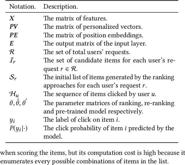 Figure 1 for Personalized Context-aware Re-ranking for E-commerce Recommender Systems