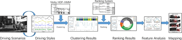 Figure 1 for Estimating Risk Levels of Driving Scenarios through Analysis of Driving Styles for Autonomous Vehicles
