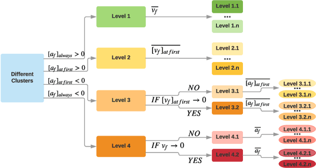 Figure 3 for Estimating Risk Levels of Driving Scenarios through Analysis of Driving Styles for Autonomous Vehicles
