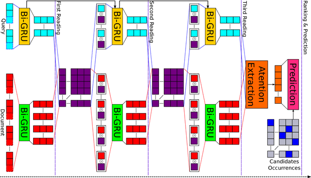 Figure 1 for Dependent Gated Reading for Cloze-Style Question Answering
