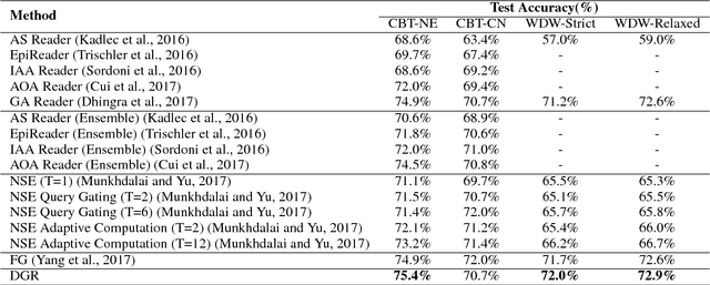 Figure 2 for Dependent Gated Reading for Cloze-Style Question Answering