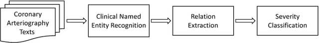Figure 2 for Recurrent Capsule Network for Relations Extraction: A Practical Application to the Severity Classification of Coronary Artery Disease