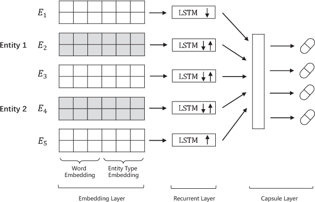 Figure 3 for Recurrent Capsule Network for Relations Extraction: A Practical Application to the Severity Classification of Coronary Artery Disease