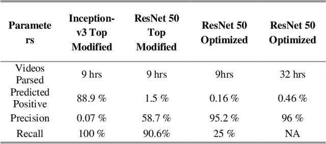 Figure 2 for Vision Based Railway Track Monitoring using Deep Learning