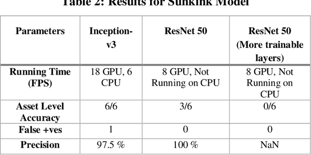 Figure 4 for Vision Based Railway Track Monitoring using Deep Learning