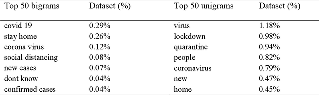 Figure 2 for Twitter discussions and emotions about COVID-19 pandemic: a machine learning approach