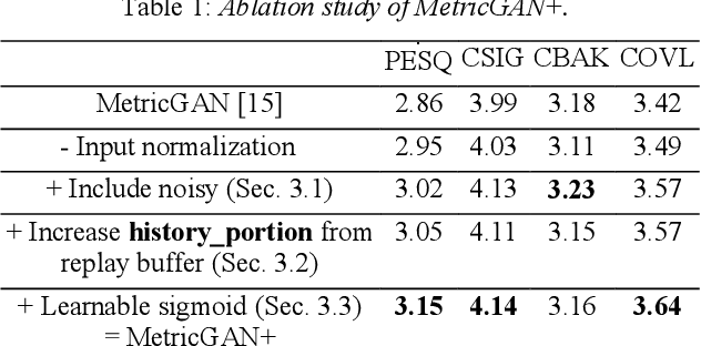 Figure 2 for MetricGAN+: An Improved Version of MetricGAN for Speech Enhancement