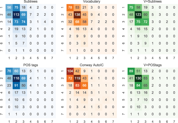 Figure 4 for The Language of Dialogue Is Complex