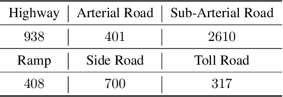 Figure 2 for D$^2$-City: A Large-Scale Dashcam Video Dataset of Diverse Traffic Scenarios