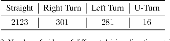 Figure 4 for D$^2$-City: A Large-Scale Dashcam Video Dataset of Diverse Traffic Scenarios