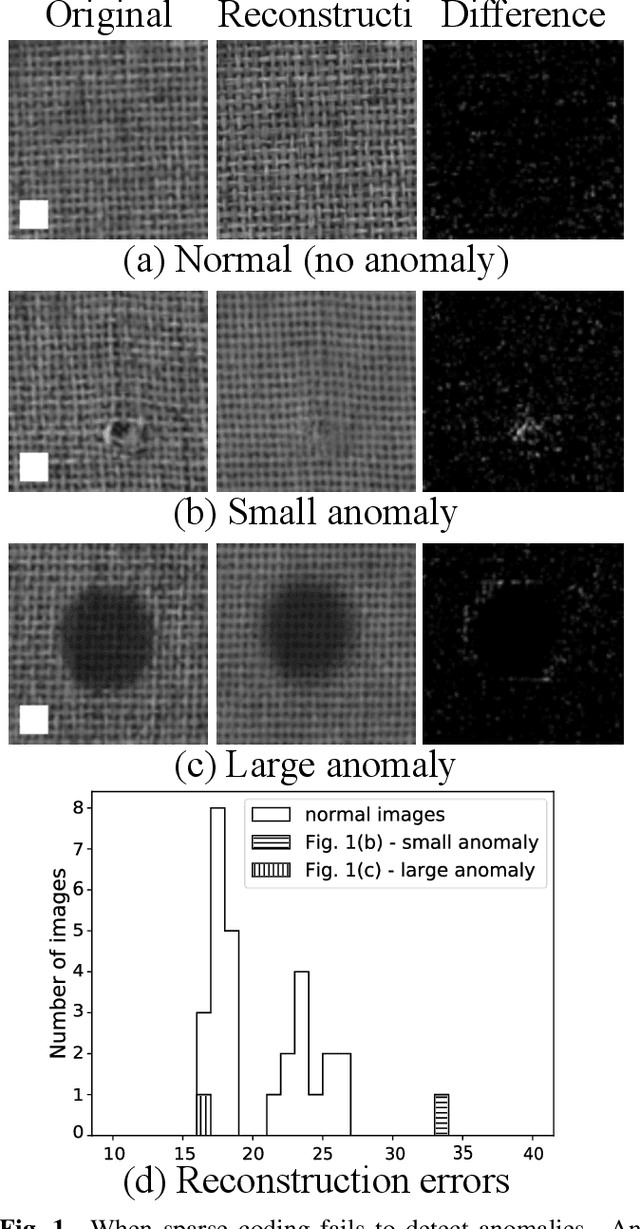 Figure 1 for MLF-SC: Incorporating multi-layer features to sparse coding for anomaly detection