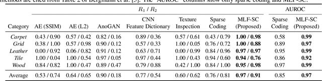 Figure 2 for MLF-SC: Incorporating multi-layer features to sparse coding for anomaly detection