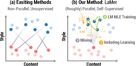 Figure 1 for Non-Parallel Text Style Transfer with Self-Parallel Supervision