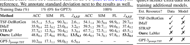 Figure 4 for Non-Parallel Text Style Transfer with Self-Parallel Supervision