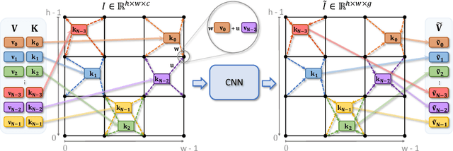 Figure 3 for Cloud Transformers