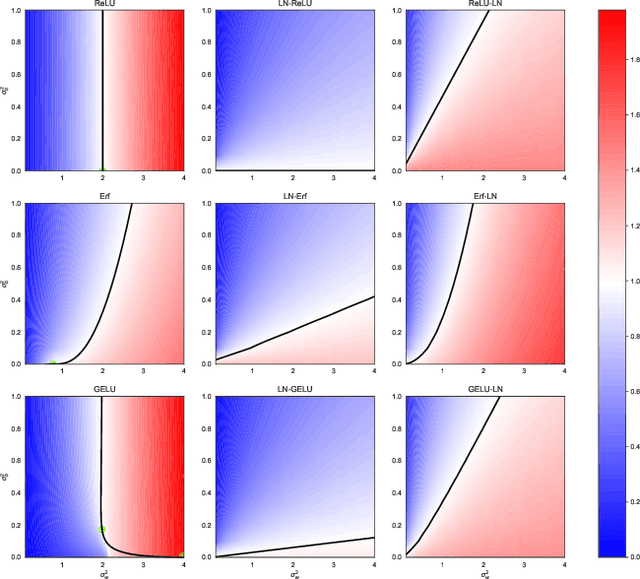 Figure 3 for Critical initialization of wide and deep neural networks through partial Jacobians: general theory and applications to LayerNorm