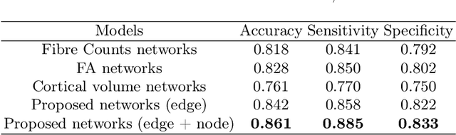 Figure 2 for Predicting conversion of mild cognitive impairment to Alzheimer's disease