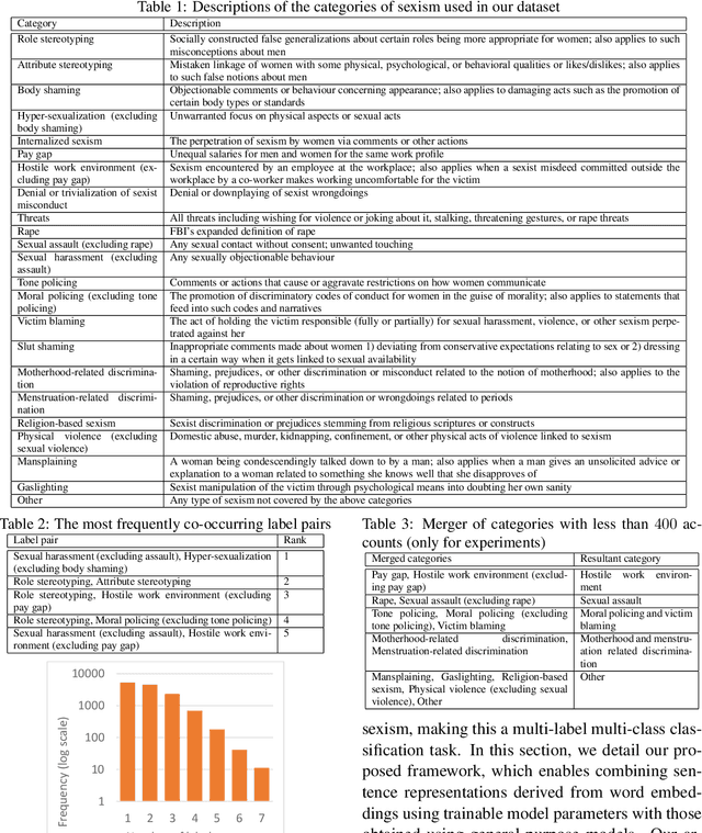 Figure 1 for Multi-label Categorization of Accounts of Sexism using a Neural Framework