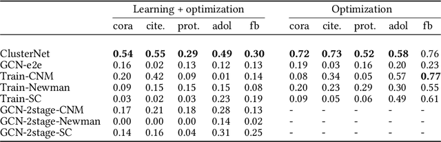 Figure 2 for End to end learning and optimization on graphs