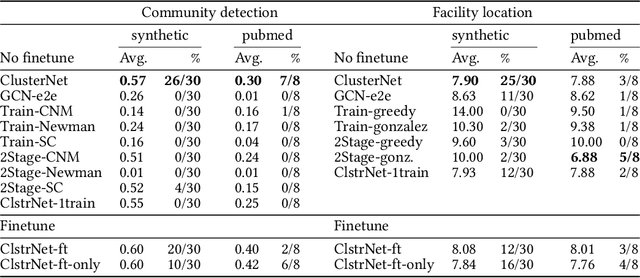Figure 4 for End to end learning and optimization on graphs